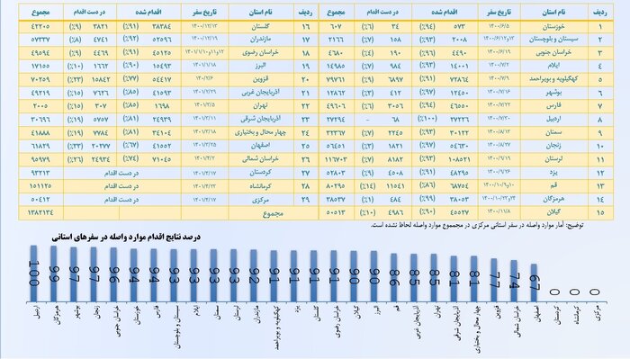 مردم از دولت مردمی چه خواستند؟/ روایتی آماری از عملکرد حلقه واصل دولت و ملت 9