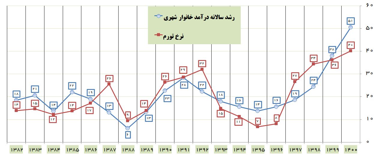 رشد درآمد خالص خانوارها رکورد پس از انقلاب را زد