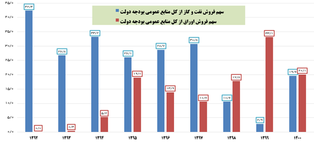 اتکای دولت به درآمدهای مالیاتی به جای استقراض و ایجاد بدهی