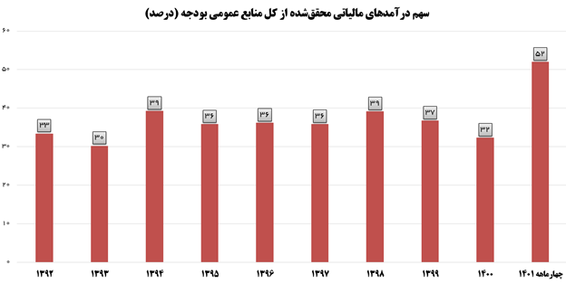 اتکای دولت به درآمدهای مالیاتی به جای استقراض و ایجاد بدهی