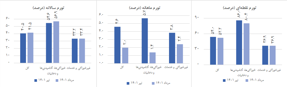 تورم ماهانه مردادماه به کمتر نصف کاهش یافت