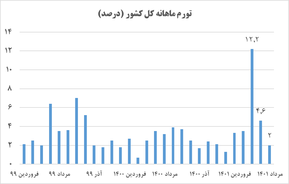 شهادت شاخصها بر صدق وعده دولت/ تورم حذف ارز ۴۲۰۰ نه «پایدار» بود نه «مسری»