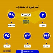 آمار کرونا در مازندران؛ یکم شهریور ۱۴۰۱