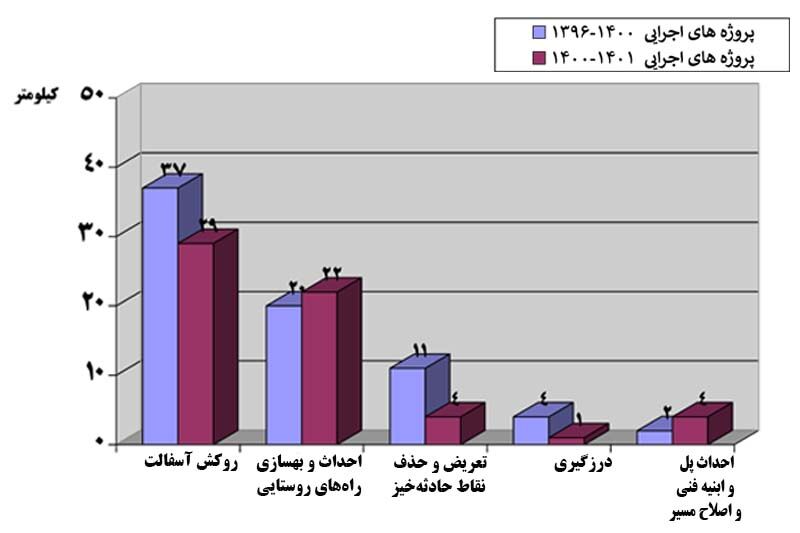 بیش از ۵۷ میلیارد تومان در حوزه راهداری مراغه هزینه شد