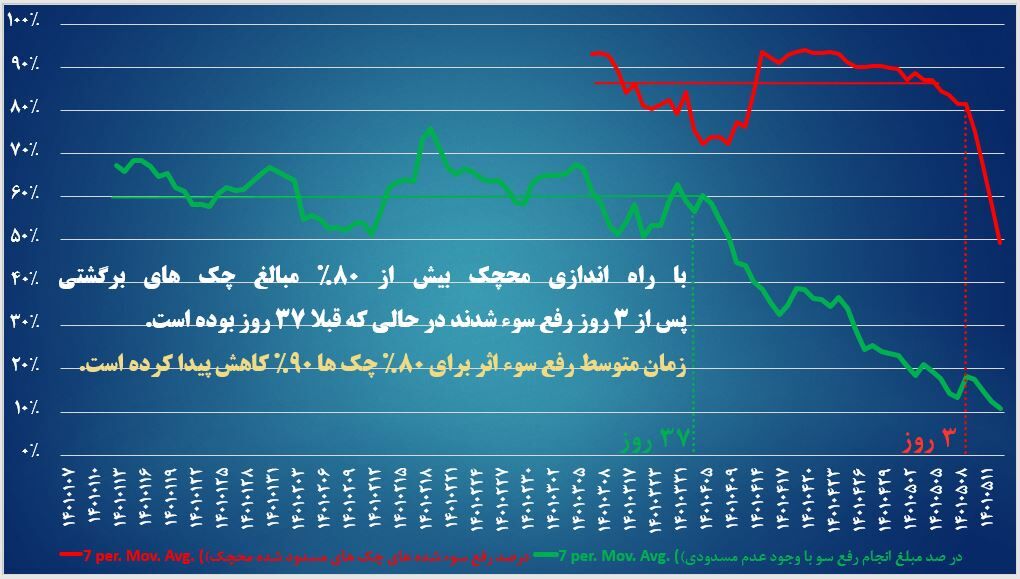 سامانه محچک یکی از مهمترین سامانه شبکه بانکی کشور رونمایی شد