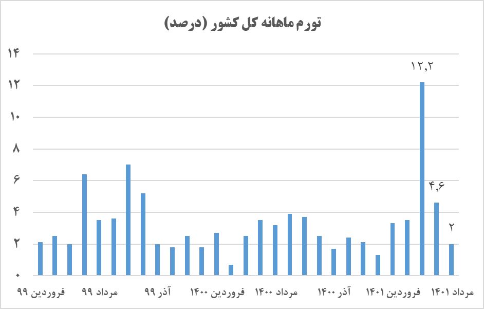 برآورد ۶۱ چهره منتقد دولت درباره تورم سه‌رقمی اشتباه از آب درآمد