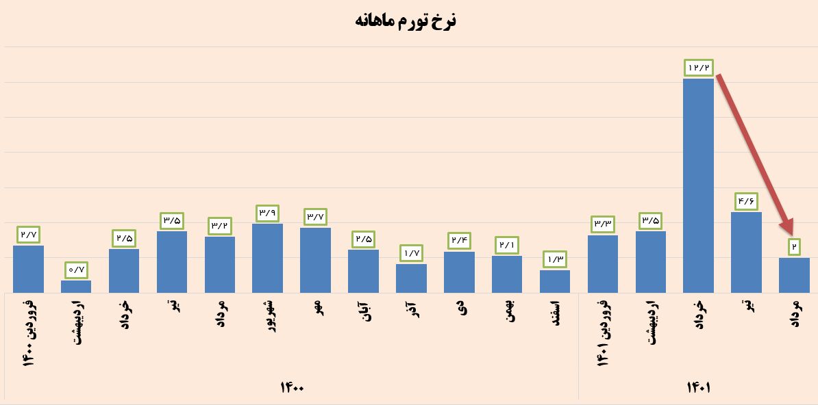 شهادت شاخصها بر صدق وعده دولت/ تورم حذف ارز ۴۲۰۰ نه «پایدار» بود نه «مسری» شهادت شاخصها بر صدق وعده دولت/ تورم حذف ارز ۴۲۰۰ نه «پایدار» بود نه «مسری»