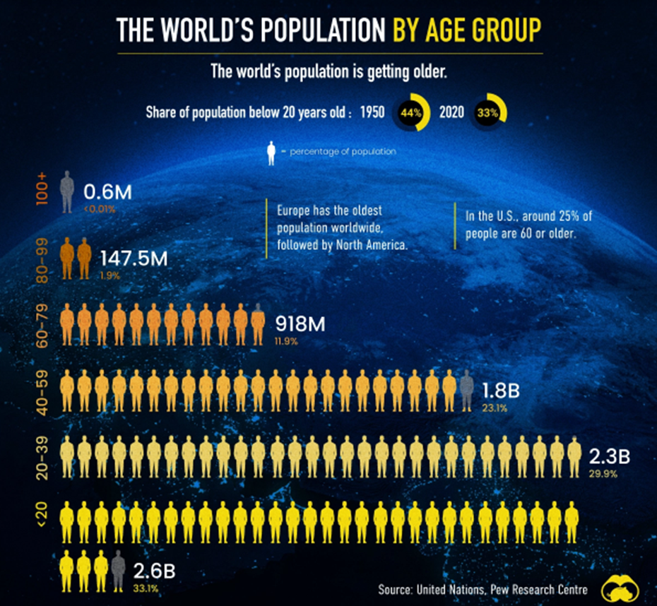 جهان در سراشیبی پیری؛ چشمانداز ۲۰۵۰ چگونه به نظر میرسد؟