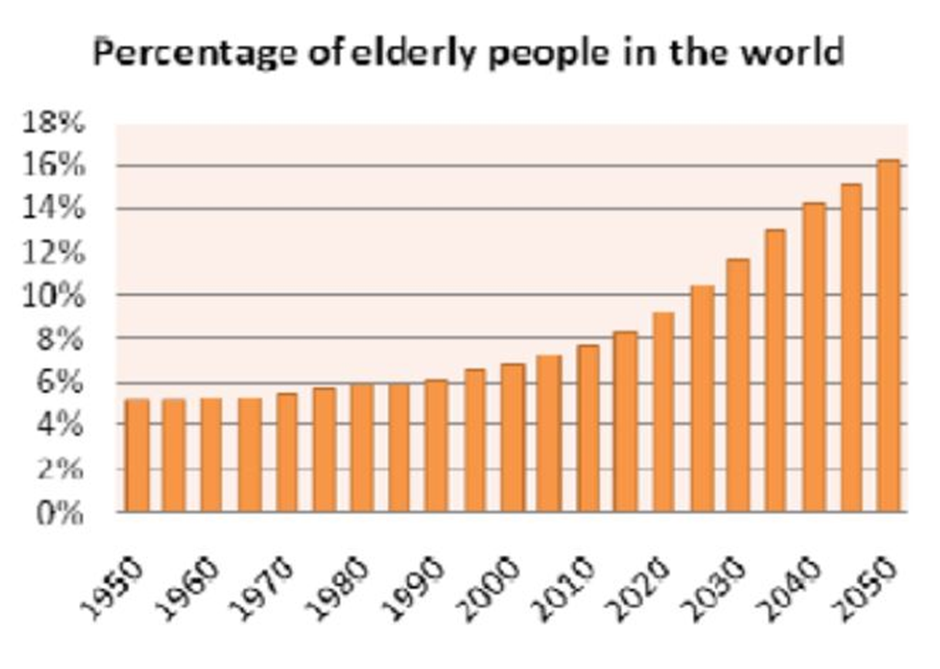 جهان در سراشیبی پیری؛ چشمانداز ۲۰۵۰ چگونه به نظر میرسد؟