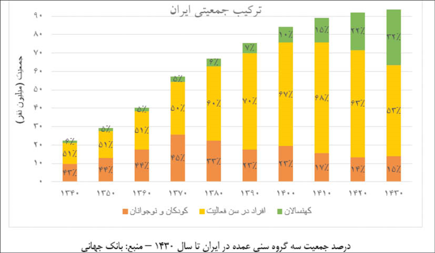 جهان در سراشیبی پیری؛ چشمانداز ۲۰۵۰ چگونه به نظر میرسد؟