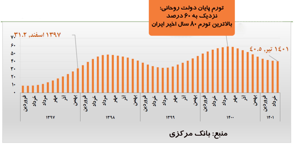 دولت روحانی و بزرگترین تورم پس از جنگ جهانی دوم