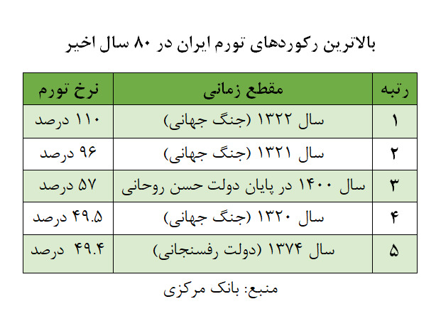 دولت روحانی و بزرگترین تورم پس از جنگ جهانی دوم