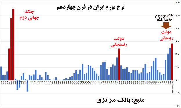 دولت روحانی و بزرگترین تورم پس از جنگ جهانی دوم