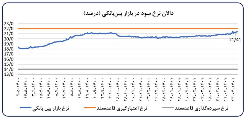 کاهش 6.2 درصدی تورم ماهانه / رشد پایه پولی 16 واحد درصد کم شد 2