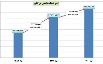 خالص ایجاد اشتغال در دولت روحانی نصف شد