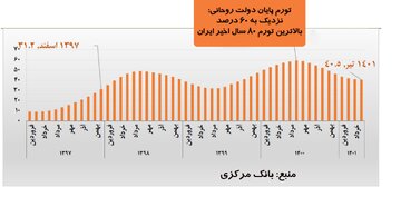 بالاترین تورم انتقالی از دولت روحانی به دولت رئیسی رسید