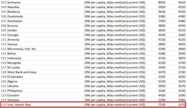 بانک جهانی گزارش داد: دولت روحانی درآمد سرانه ملی ایرانیها را کمتر از نصف کرد