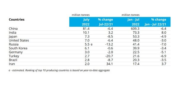 جهش ۳۴ درصدی تولید فولاد ایران در هفتمین ماه ۲۰۲۲