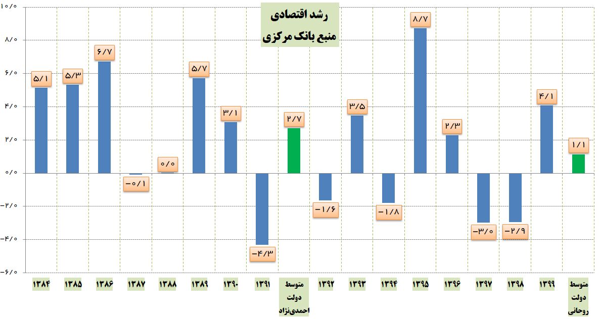 ثبت پایینترین رشد اقتصادی در دولتهای پس از جنگ به نام دولت روحانی ثبت پایینترین رشد اقتصادی در دولتهای پس از جنگ به نام دولت روحانی