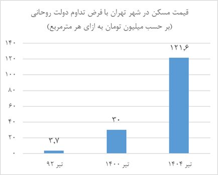 مسکن متری ۱۲۰ میلیونی در صورت ادامه سیاست دولت گذشته