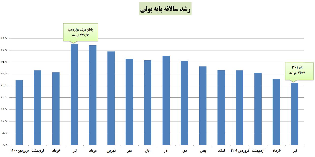کاهش 6.2 درصدی تورم ماهانه / رشد پایه پولی 16 واحد درصد کم شد
