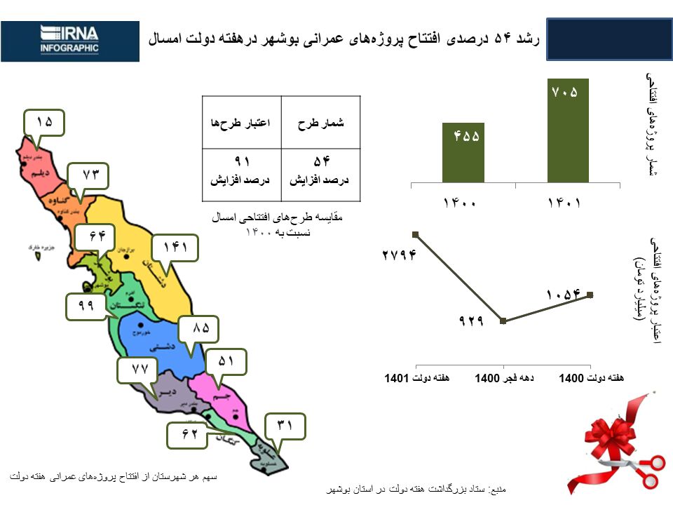 اینفوگرافیک / رشد ۵۴ درصدی افتتاح پروژه‌های عمرانی بوشهر در هفته دولت امسال