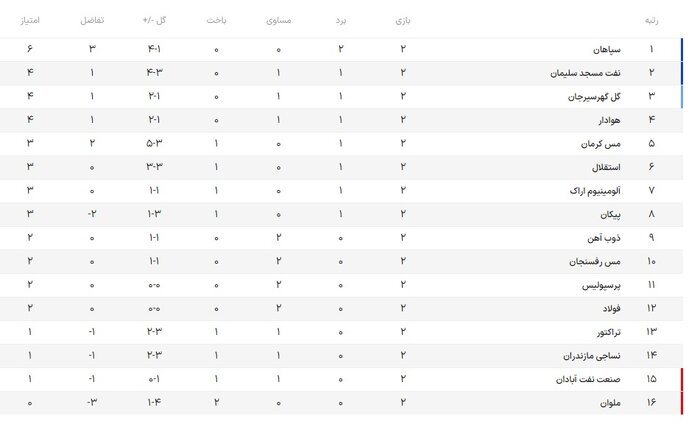نساجی – ملوان؛ نخستین میزبانی وطنی از شهرآورد لیگ برتری شمال