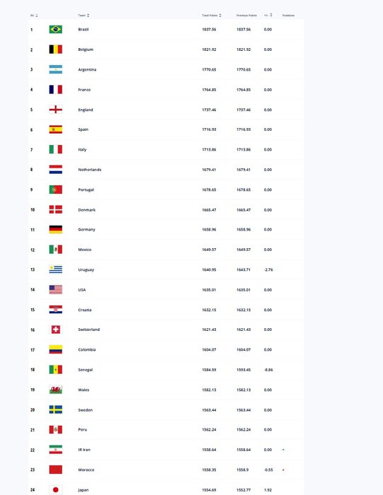 صعود تیم ملی فوتبال ایران در رنکینگ فیفا