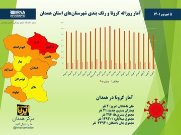 اینفوگرافیک/ آمار روزانه کرونا و رنگ‌بندی شهرستان‌های استان همدان