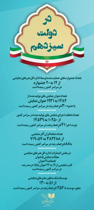 کارنامه یک ساله اداره کل هنرهای نمایشی در شش مولفه به روایت آمار / کمترین: انتشارات با 15 درصد و بیشترین: موسسههای تکمنظوره 2