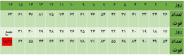 چرا نسبت فوتیهای کرونا با واکسنزدن مشخص نمیشود؟