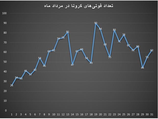 چرا نسبت فوتیهای کرونا با واکسنزدن مشخص نمیشود؟