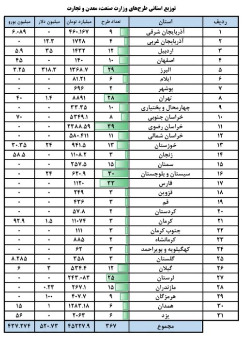 ۳۶۷ طرح وزارت صمت با ۷۱ هزار میلیارد تومان سرمایه گذاری در هفته دولت افتتاح میشود