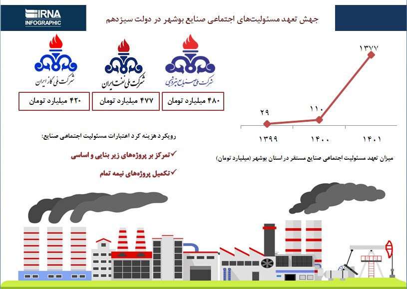 اینفوگرافیک / جهش میزان تعهد اعتباری مسئولیت اجتماعی صنایع بوشهر در دولت سیزدهم