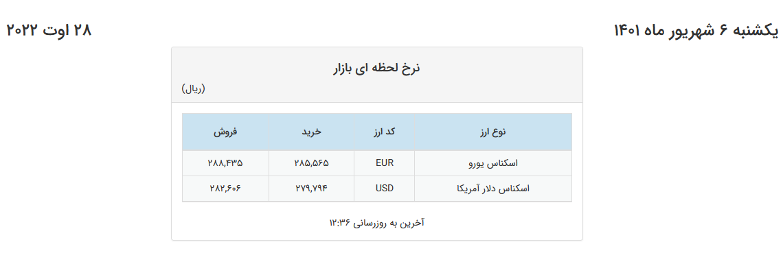 افزایش قیمت دلار و یورو در صرافیهای بانکی