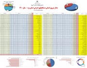 کیفیت تحصیلات کارکنان دولت در یزد رشد محسوسی داشته است