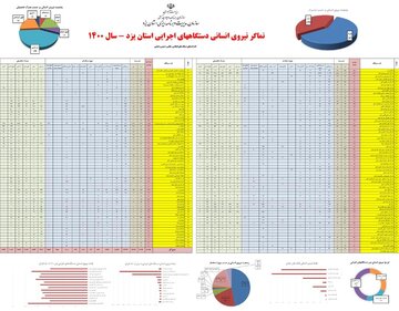 کیفیت تحصیلات کارکنان دولت در یزد رشد محسوسی داشته است