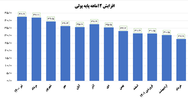 سخنان رئیسجمهور در آینه آمار