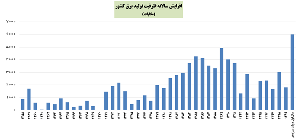 سخنان رئیسجمهور در آینه آمار