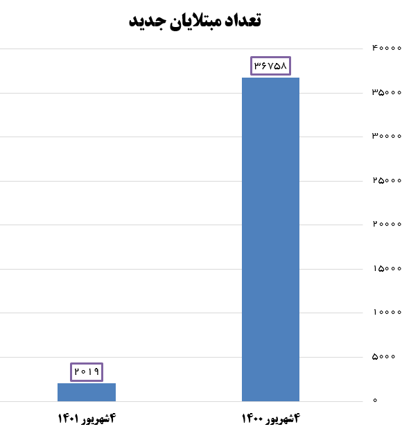 سخنان رئیسجمهور در آینه آمار