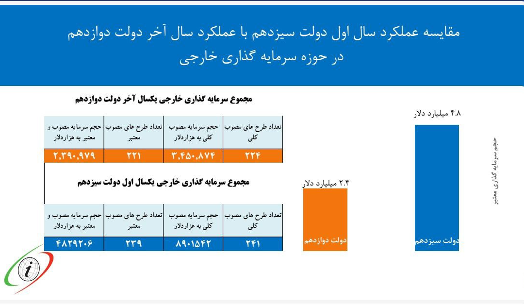 سخنان رئیسجمهور در آینه آمار