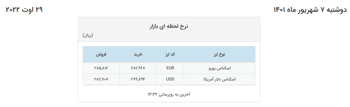افت قیمت یورو در صرافیهای بانکی/ نرخ دلار ثابت ماند
