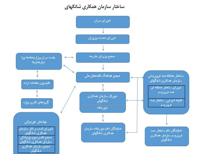پازل عضویت دائم ایران در شانگهای چه زمانی تکمیل خواهد شد؟ 2