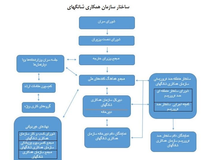 پازل عضویت دائم ایران در شانگهای چه زمانی تکمیل خواهد شد؟