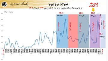 دولت قبل چگونه رکورد تورم پس از انقلاب را شکست؟