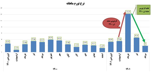 سخنان رئیس‌جمهور در آیینه آمار