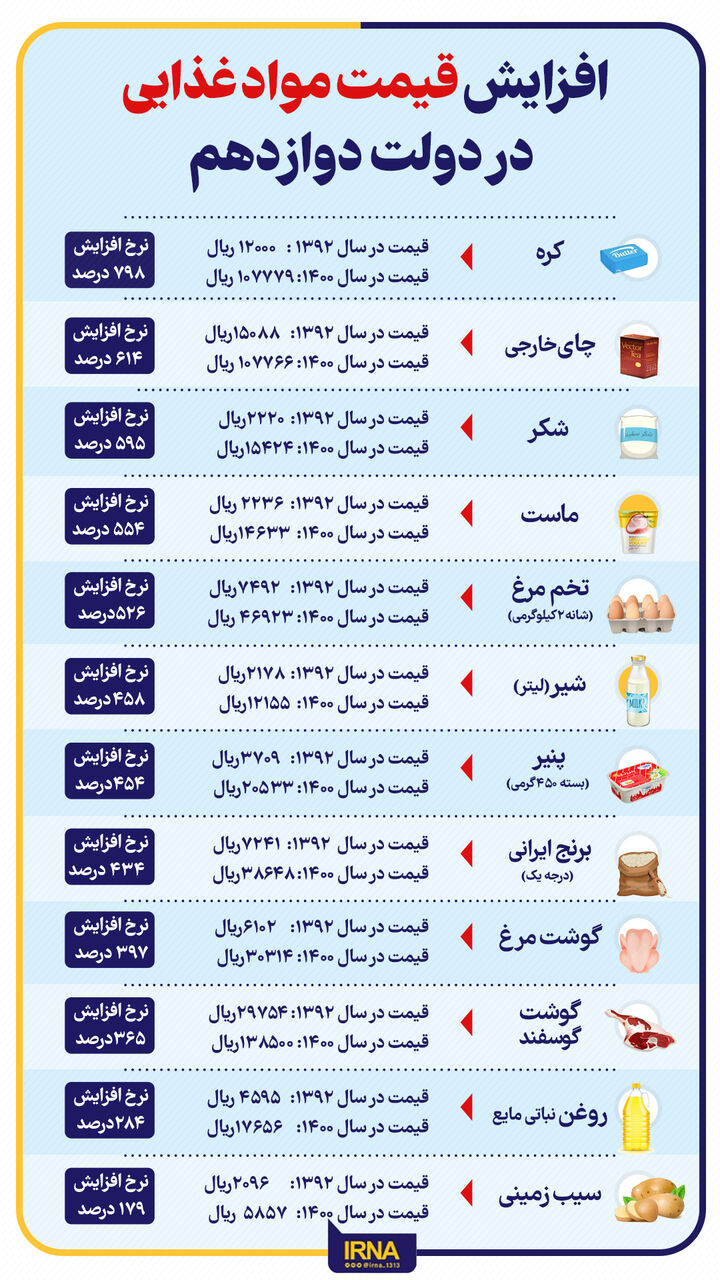 دولت سیزدهم