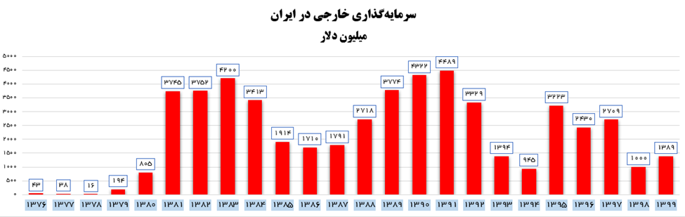 جزئیات سقوط سرمایهگذاری در دولت روحانی + آمار