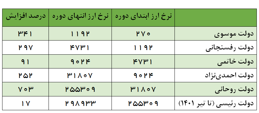 ضعیفترین دولت در حفظ ارزش پول ملی: دلار در دولت گذشته ۷۰۳ درصد گران شد
