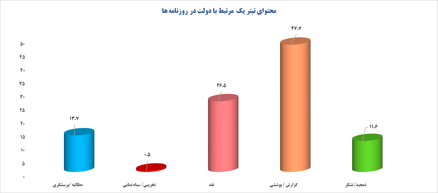 دولت و «تیتریک» روزنامه‌ها در یکسال گذشته/ تخریب بیشتر بود یا پوشش اقدامات؟